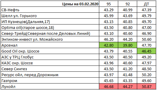 Вологда. Мониторинг цен на топливо | Цены на 3 февраля 2020 года
